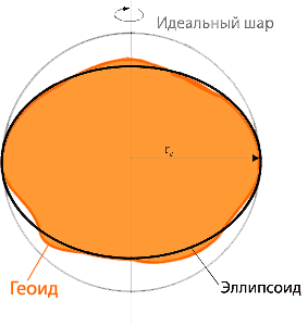 Как правильно называется форма земли